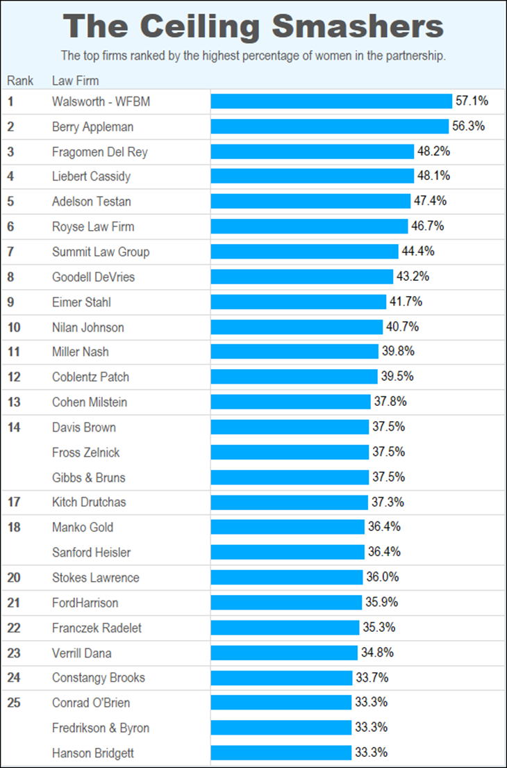 Law360 2016 Ceiling Smashers