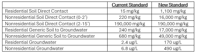 Vanadium Standards